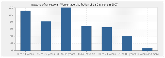 Women age distribution of La Cavalerie in 2007